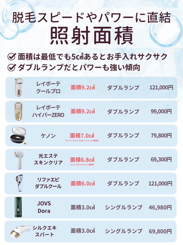 照射面積