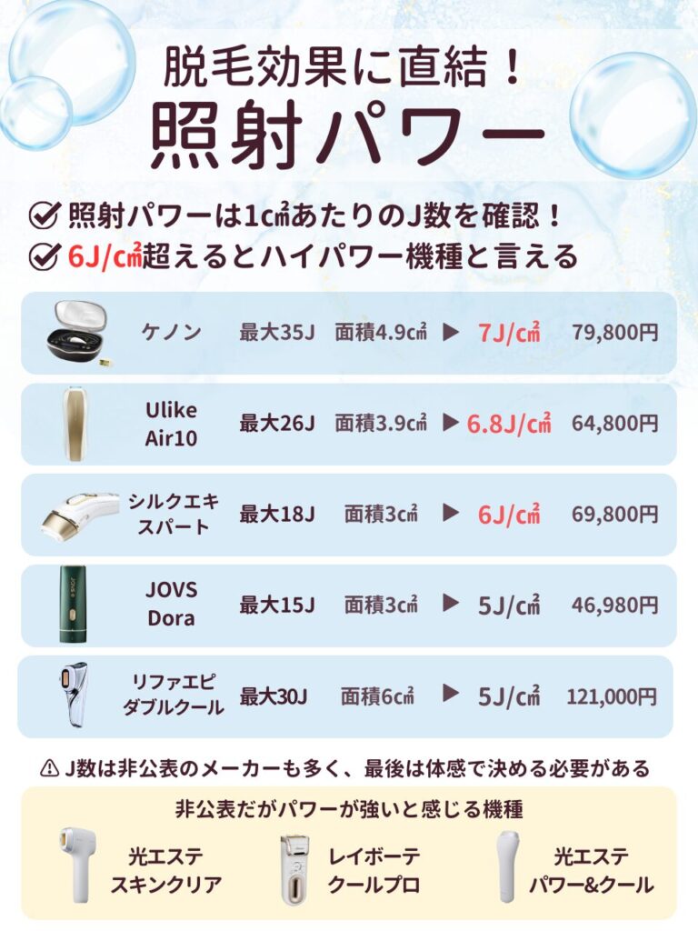 照射パワー