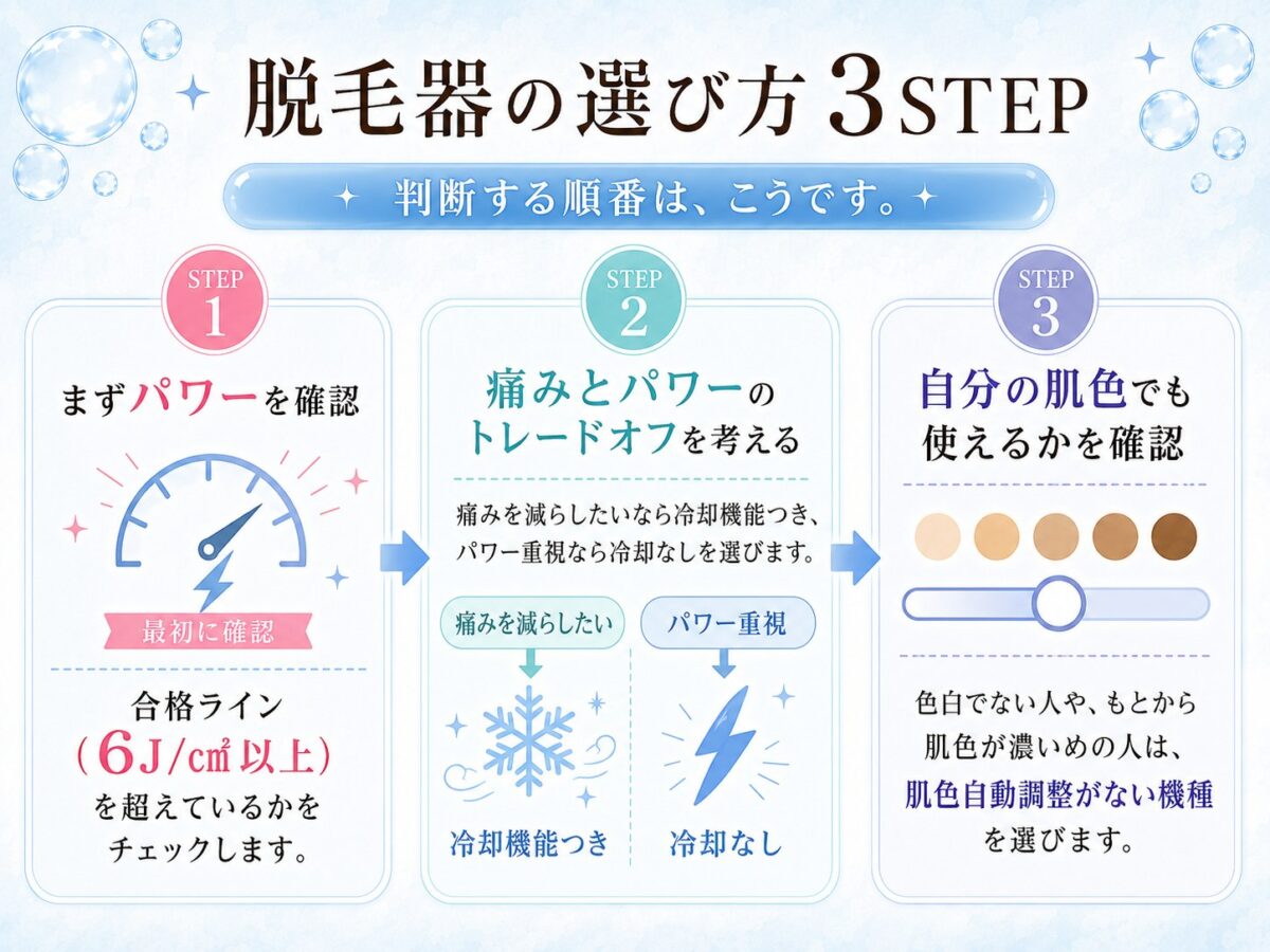 脱毛器の選び方3STEP。まずパワーを確認、次に痛みとパワーのトレードオフ、最後に自分の肌色