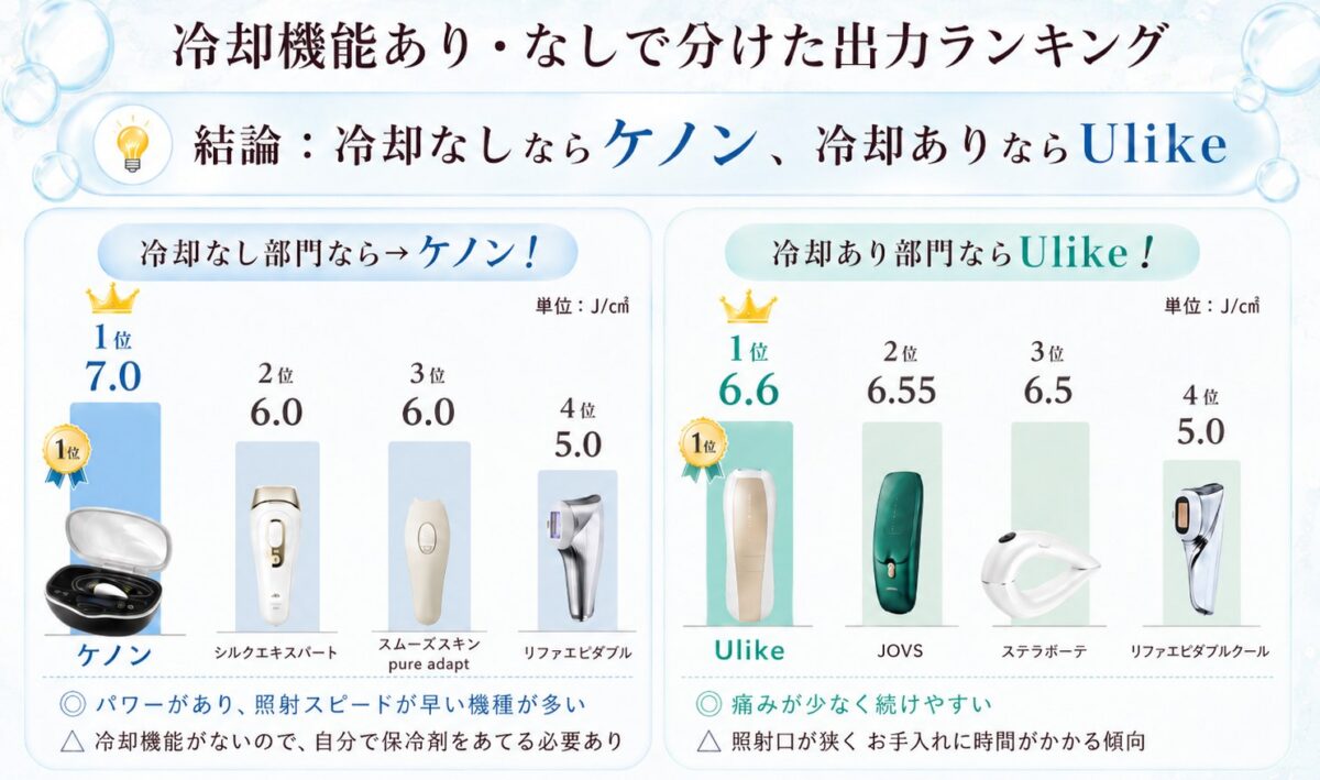 冷却機能あり・なしで分けた出力ランキング。冷却なしはケノン1位、冷却ありはUlike1位