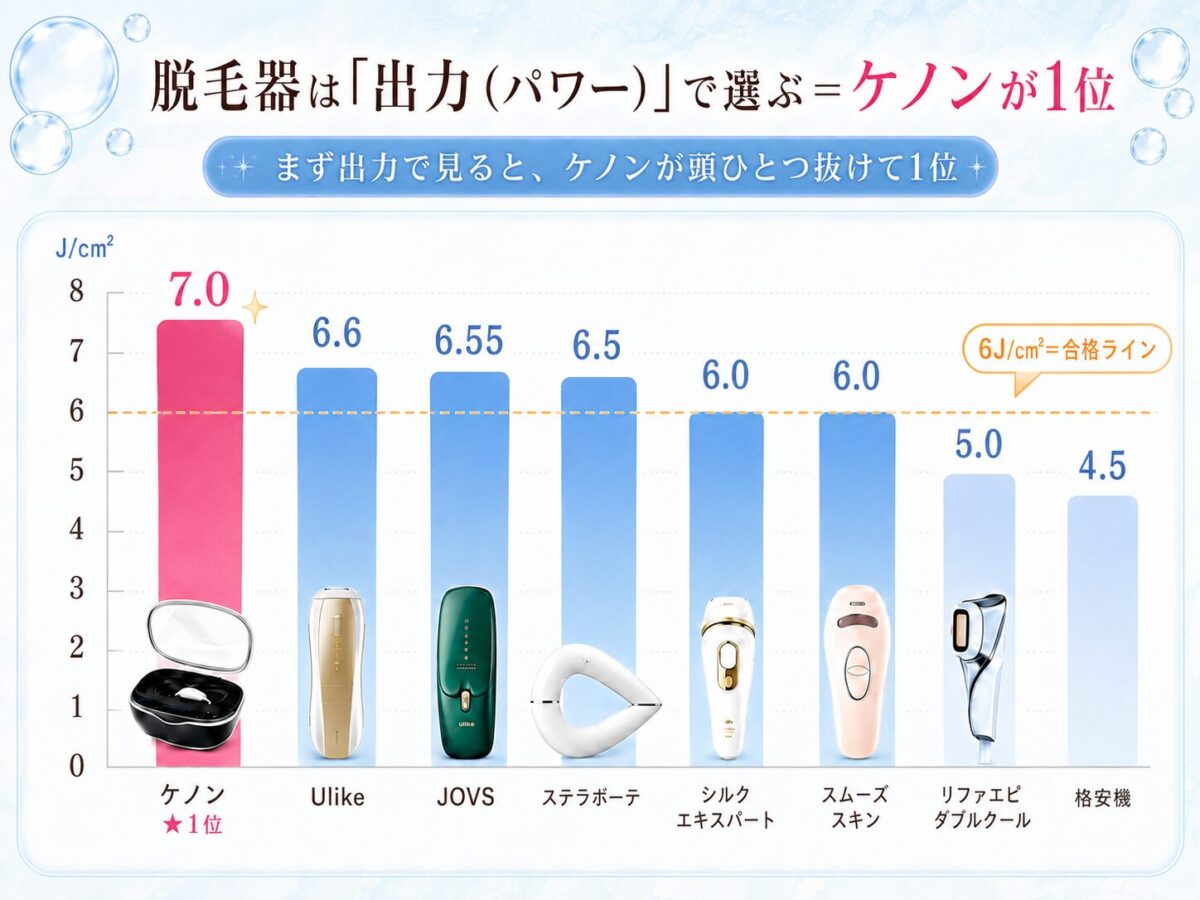 家庭用脱毛器の出力ランキング。ケノンが7.0J/㎠で1位