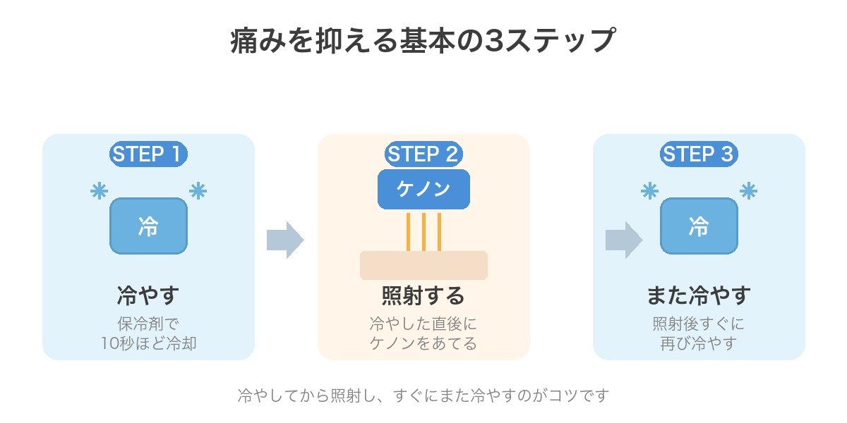 痛みを抑える基本の3ステップ