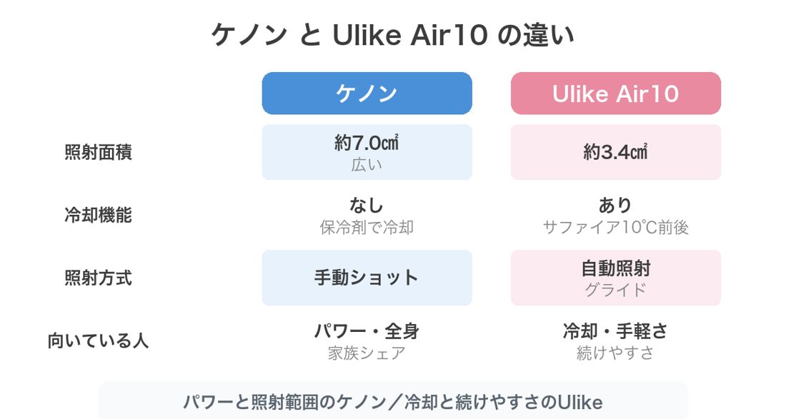 ケノンとUlike Air10の違い