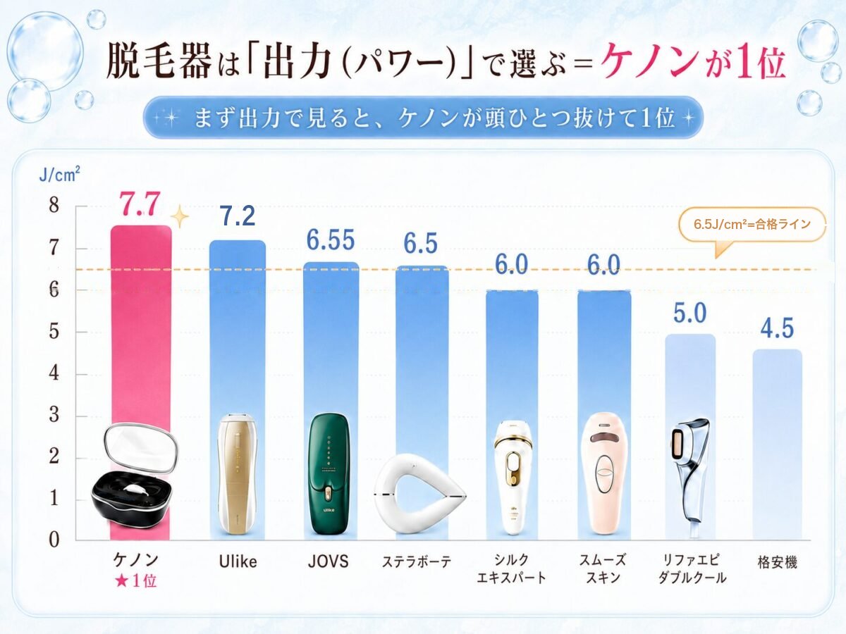 家庭用脱毛器の出力ランキング。ケノンが7.7J/㎠で1位