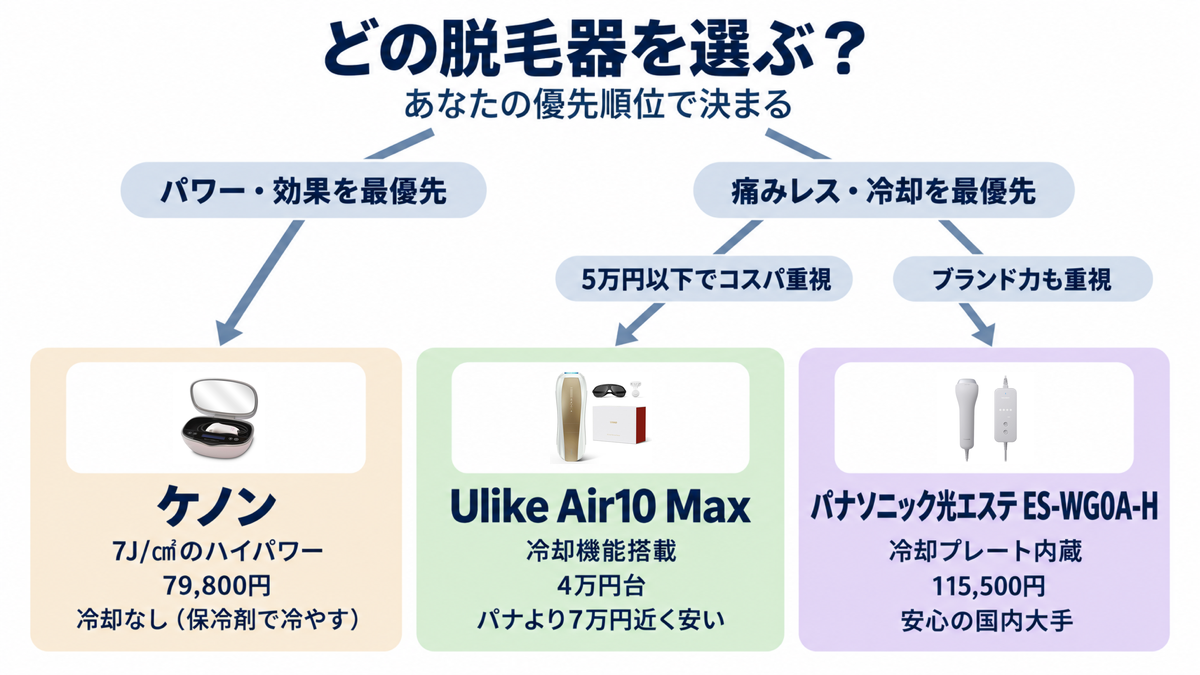 ケノン・Ulike Air10 Max・パナソニック光エステの選び方フロー図(実物写真つき)。パワー重視ならケノン、5万円以下でコスパ重視ならUlike、ブランド力も重視ならパナソニック