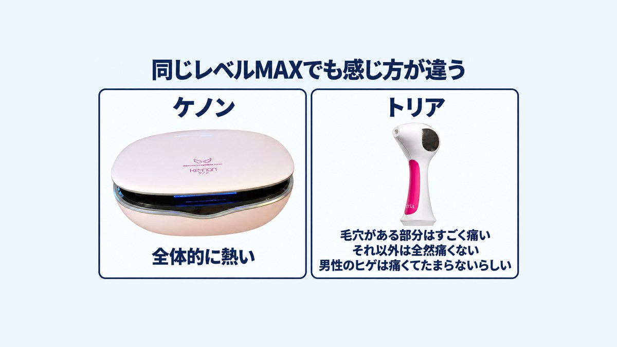 同じ最大レベルでも、ケノンは全体的に熱く、トリアは毛穴が残る部分で強い痛みを感じる
