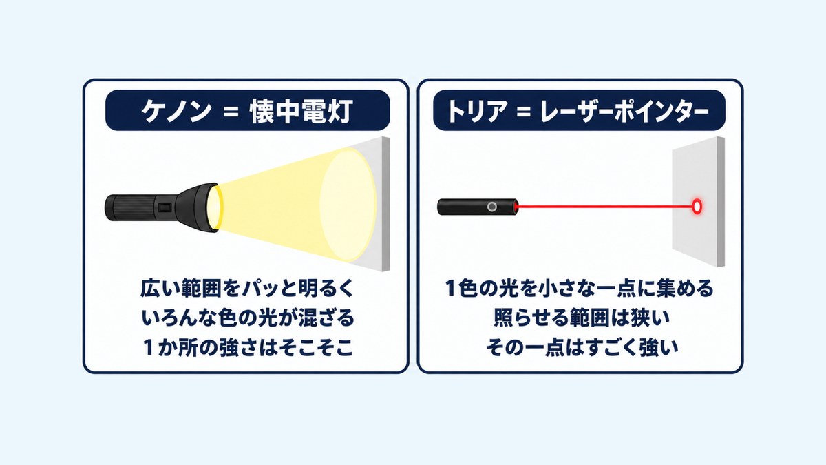 ケノンは懐中電灯のように広い範囲に、トリアはレーザーポインターのように一点に光を集める