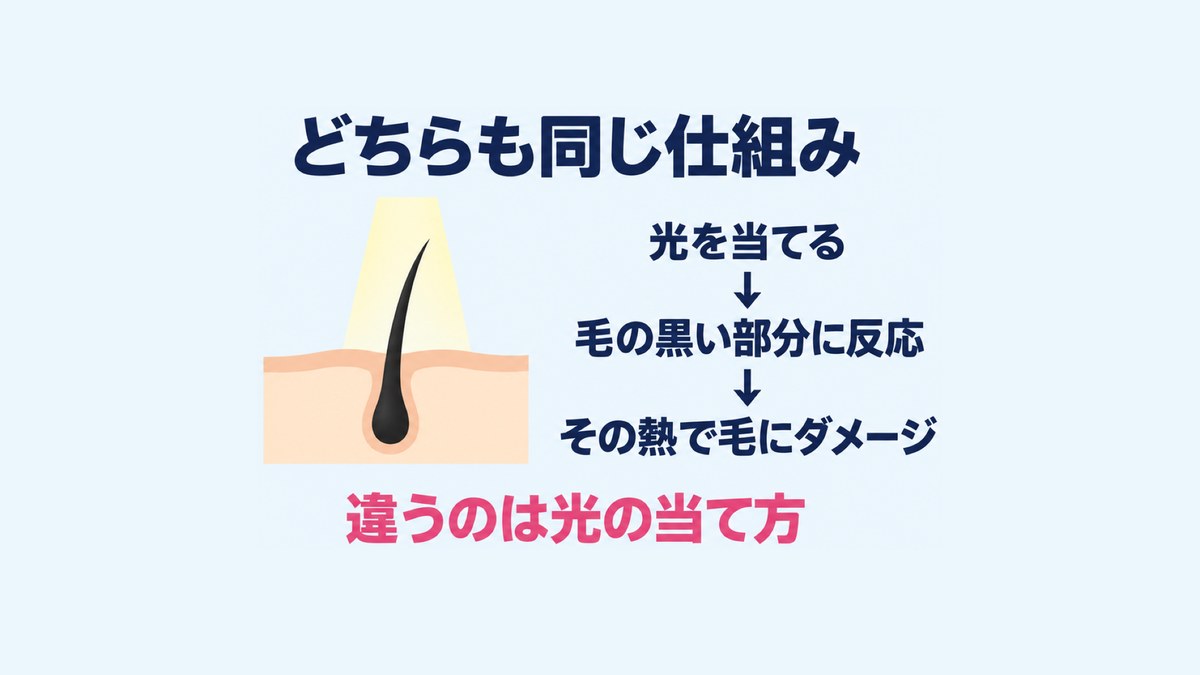ケノンもトリアも、光を毛の黒い部分に反応させてその熱で毛にダメージを与える仕組みは同じ