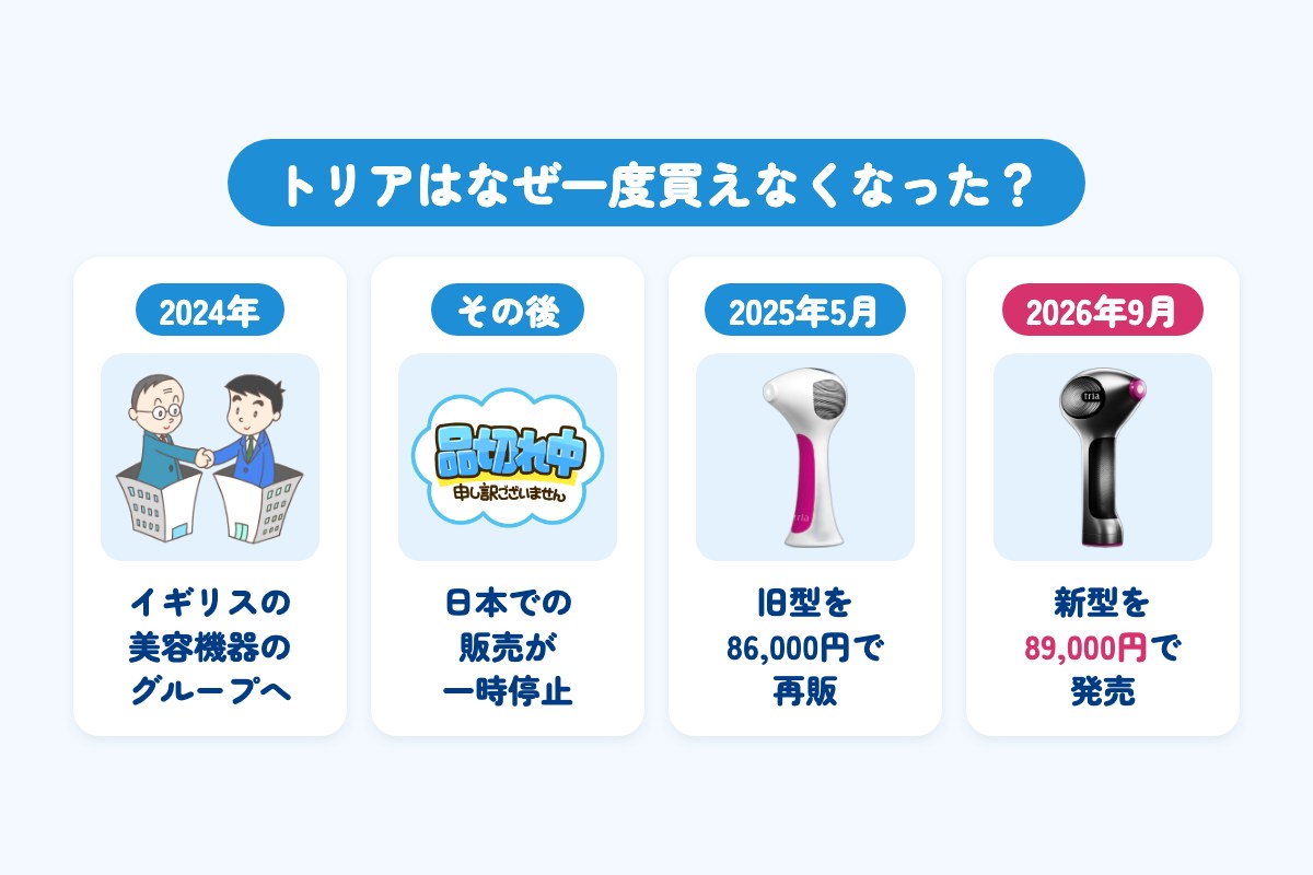 トリアの年表。2024年にイギリスの美容機器グループへ、日本で販売が一時停止、2025年5月に旧型を86,000円で再販、2026年9月に新型を89,000円で発売