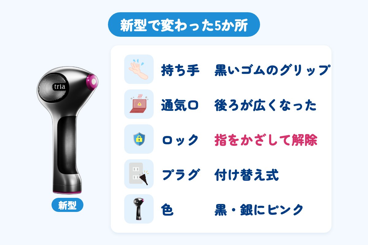 トリア4Xの新型で変わった5か所。持ち手は黒いゴムのグリップ、後ろの通気口が広くなった、指をかざして解除するロック、付け替え式のプラグ、色は黒と銀にピンク