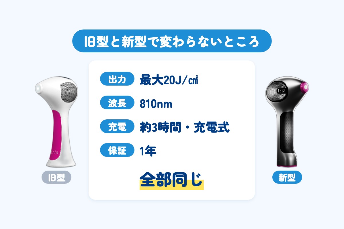 トリア4Xの旧型と新型は、出力最大20J/㎠・波長810nm・充電約3時間の充電式・保証1年がすべて同じ
