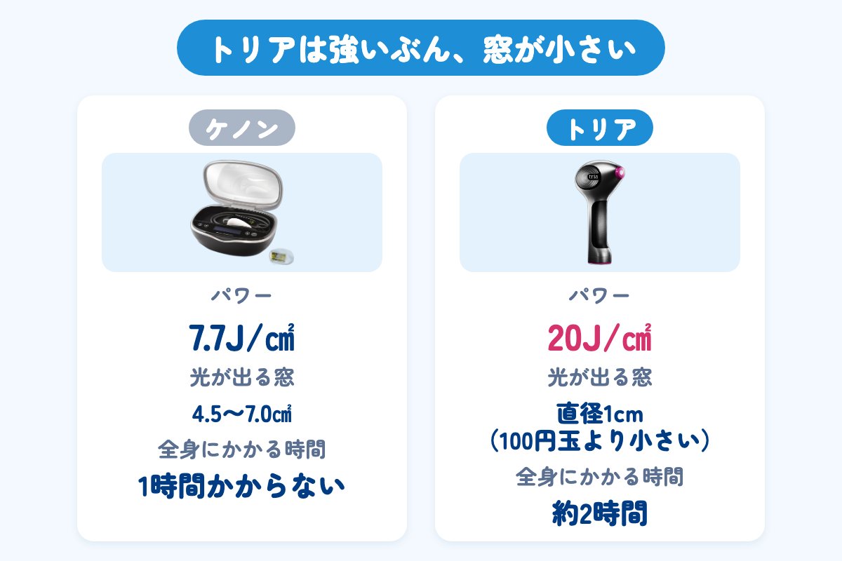 ケノンとトリアの比較。パワーはケノン7.7J/㎠、トリア20J/㎠。光が出る窓はケノン4.5〜7.0㎠、トリアは直径1cmで100円玉より小さい。全身にかかる時間はケノン1時間かからない、トリア約2時間