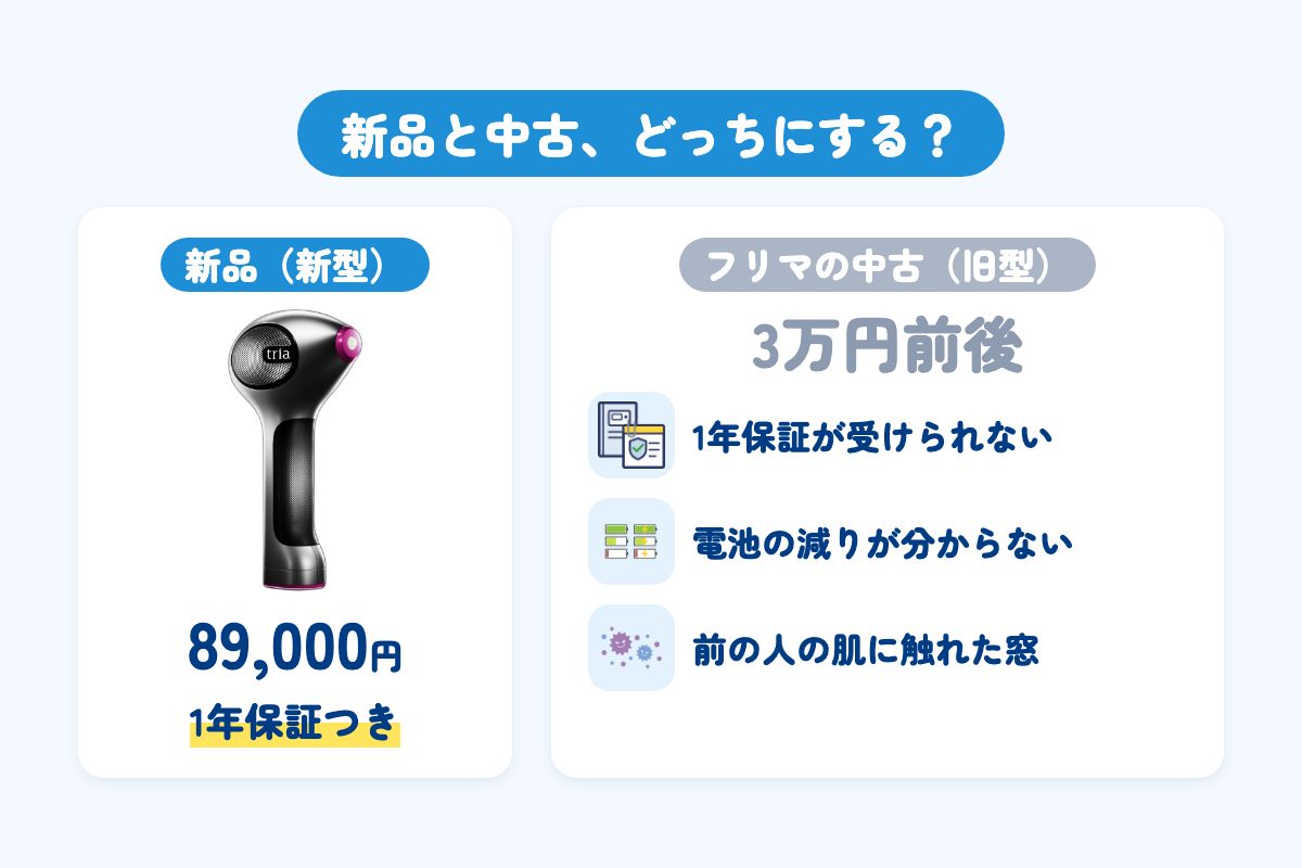 新品の新型は89,000円で1年保証つき。フリマの中古は3万円前後だが、保証が受けられない、電池の減りが分からない、前の人の肌に触れた窓