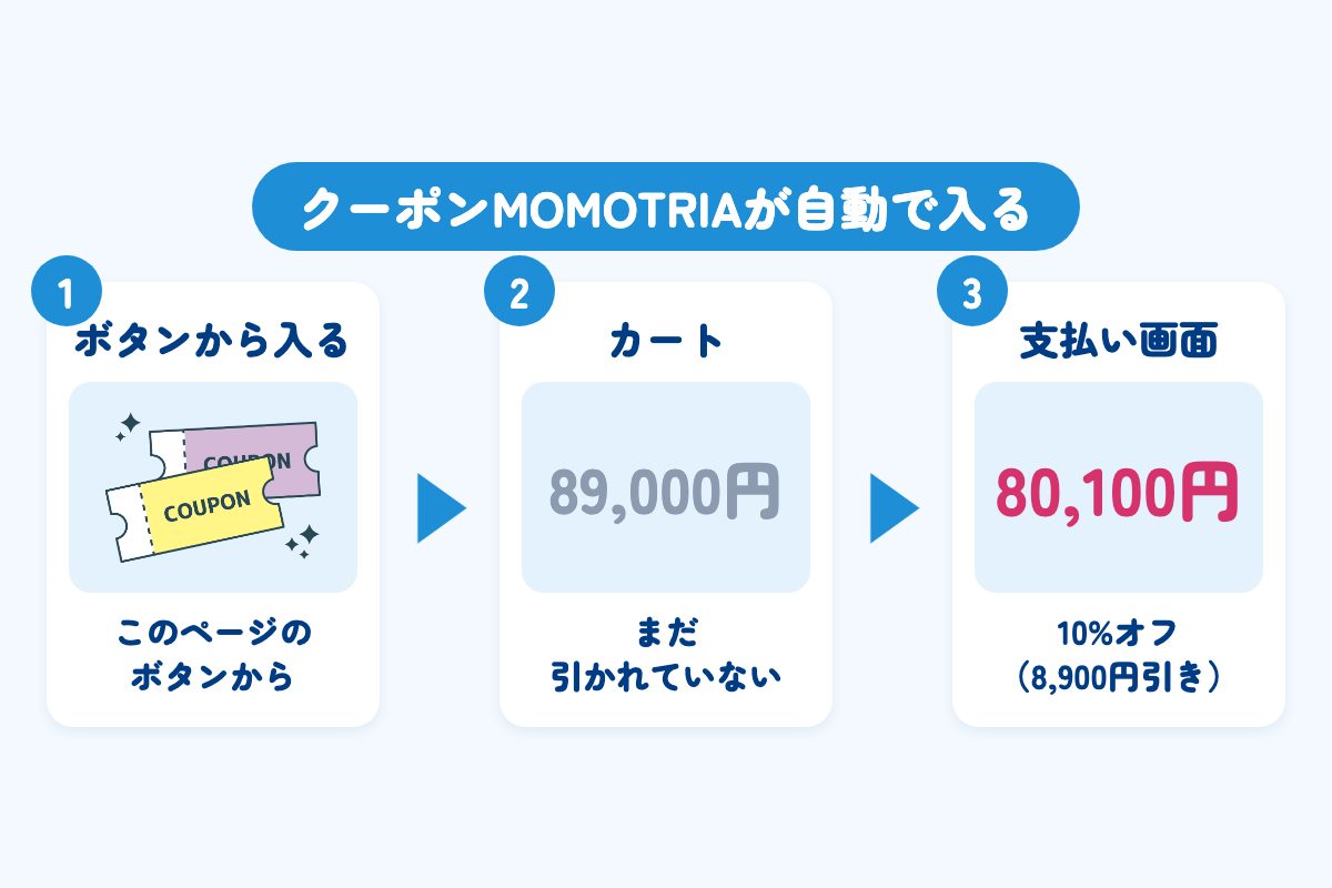 クーポンの流れ。このページのボタンから公式サイトに入る、カートではまだ89,000円、支払い画面で80,100円になる。クーポンMOMOTRIAが自動で入る